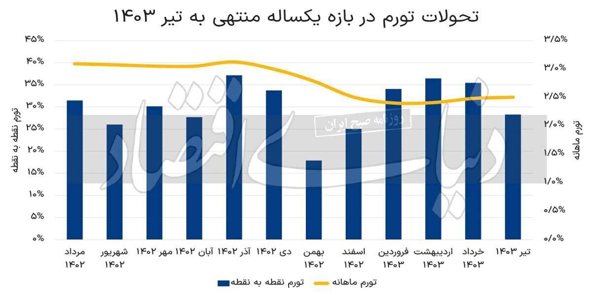 زنگ خطر؛ تورم از این هم بیشتر می‌شود