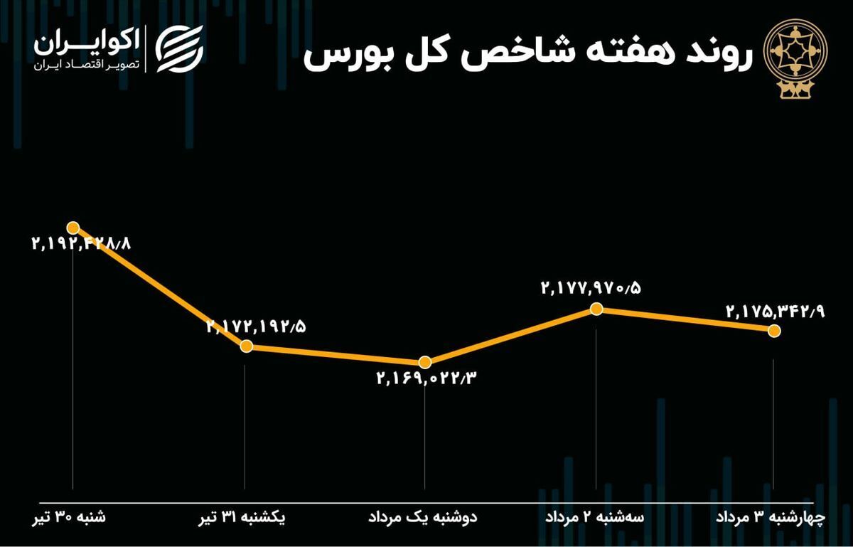 بازدهی بورس در هفته‌ای که گذشت