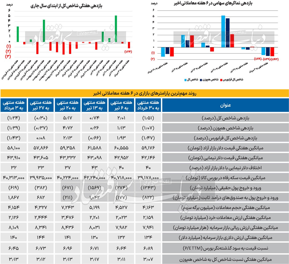 انتظار بورس از دولت چهاردهم