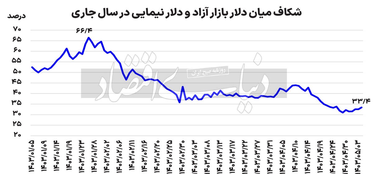 انتظار بورس از دولت چهاردهم