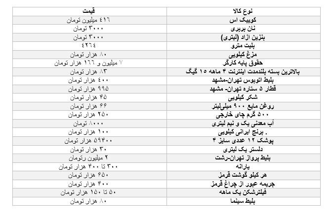 پزشکیان، کشور را با چه شرایط اقتصادی تحویل گرفت؟