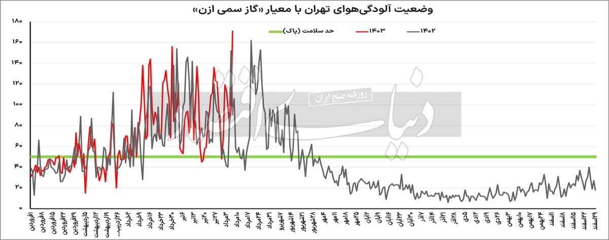 وضعیت آلودگی تهران