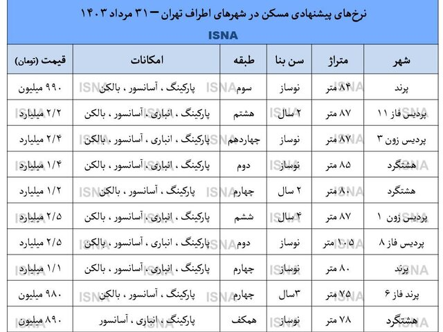 سقوط آزاد قیمت ملک در پردیس و پرند +جدول قیمت