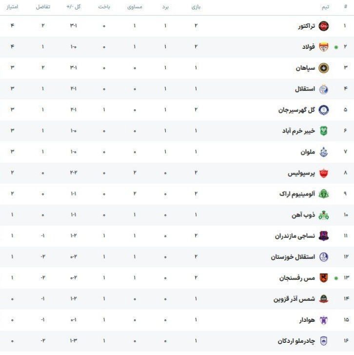 جدول لیگ برتر پس از بازی‌های امروز+عکس