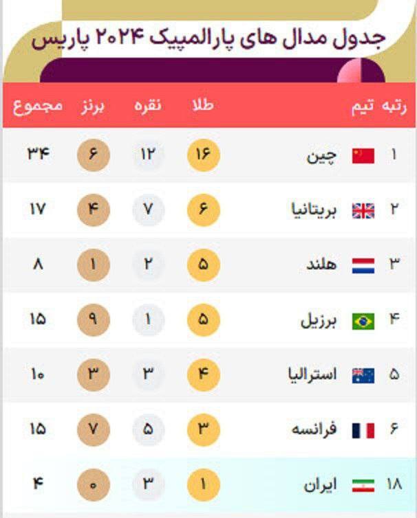 عکس| جایگاه ایران در رده‌بندی مدالی پارالمپیک پاریس