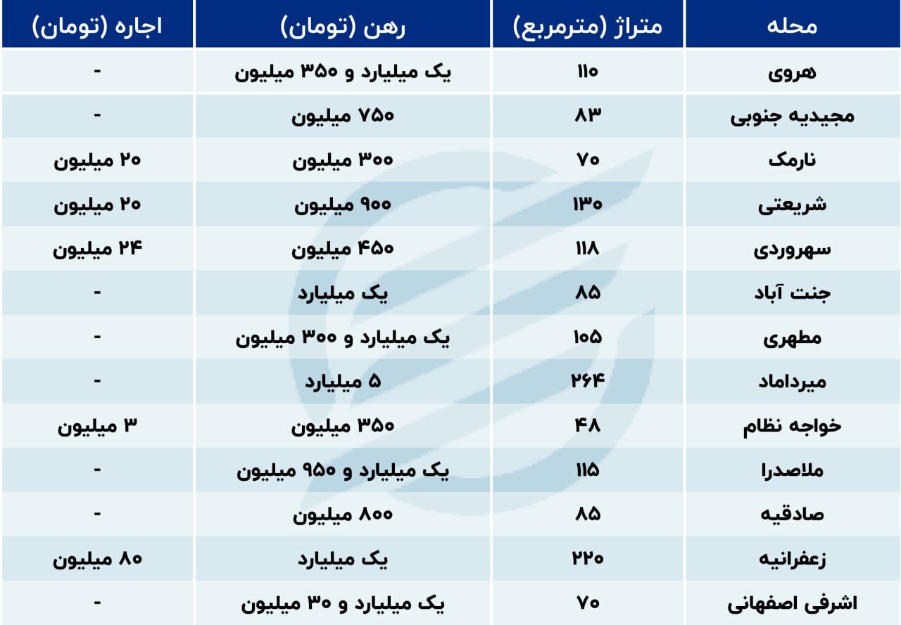 قیمت رهن و اجاره مسکن