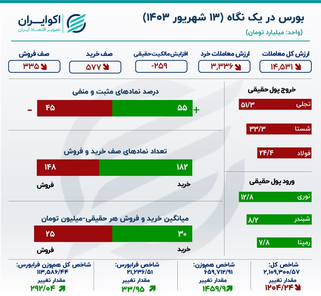 نوسانات بی‌حاصل شاخص کل بورس در میانه تعطیلات