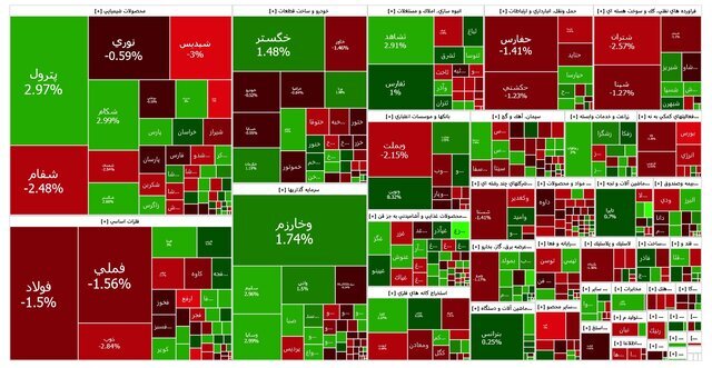 بورس برای دومین روز متوالی ریخت