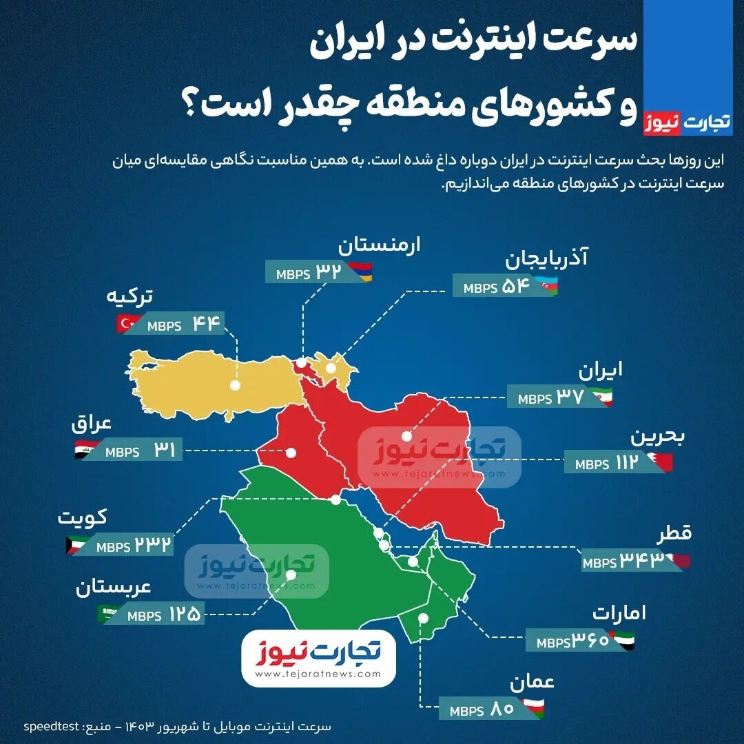 سرعت اینترنت ایران در مقایسه با کشور‌های منطقه چقدر است؟