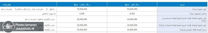 پاداش نجومی