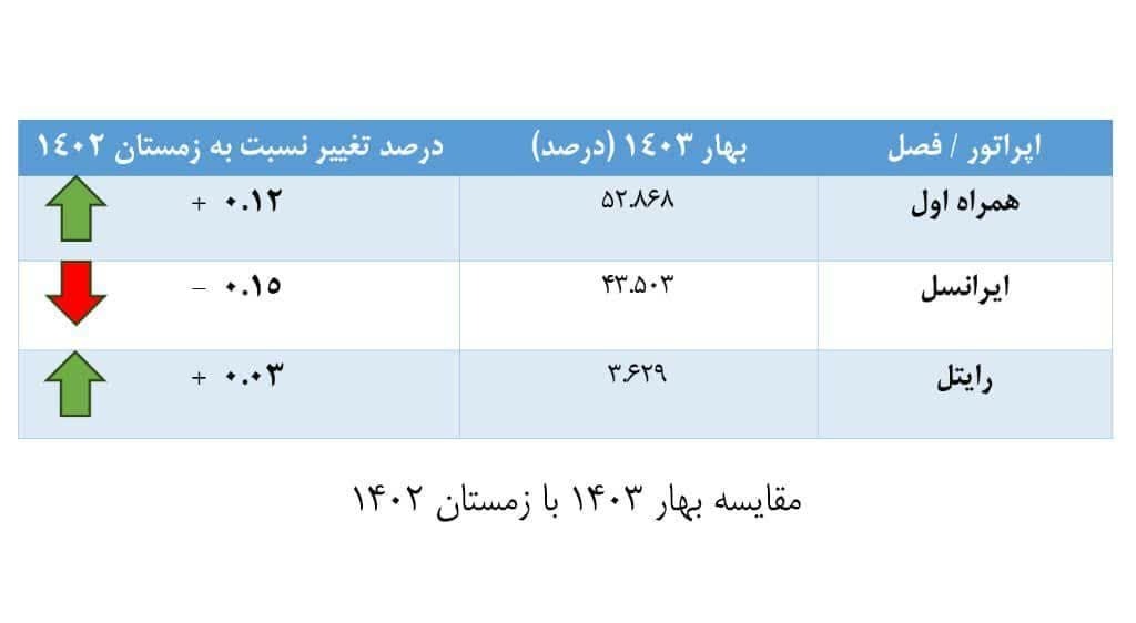 پیشتازی همراه اول در رشد سهم بازار