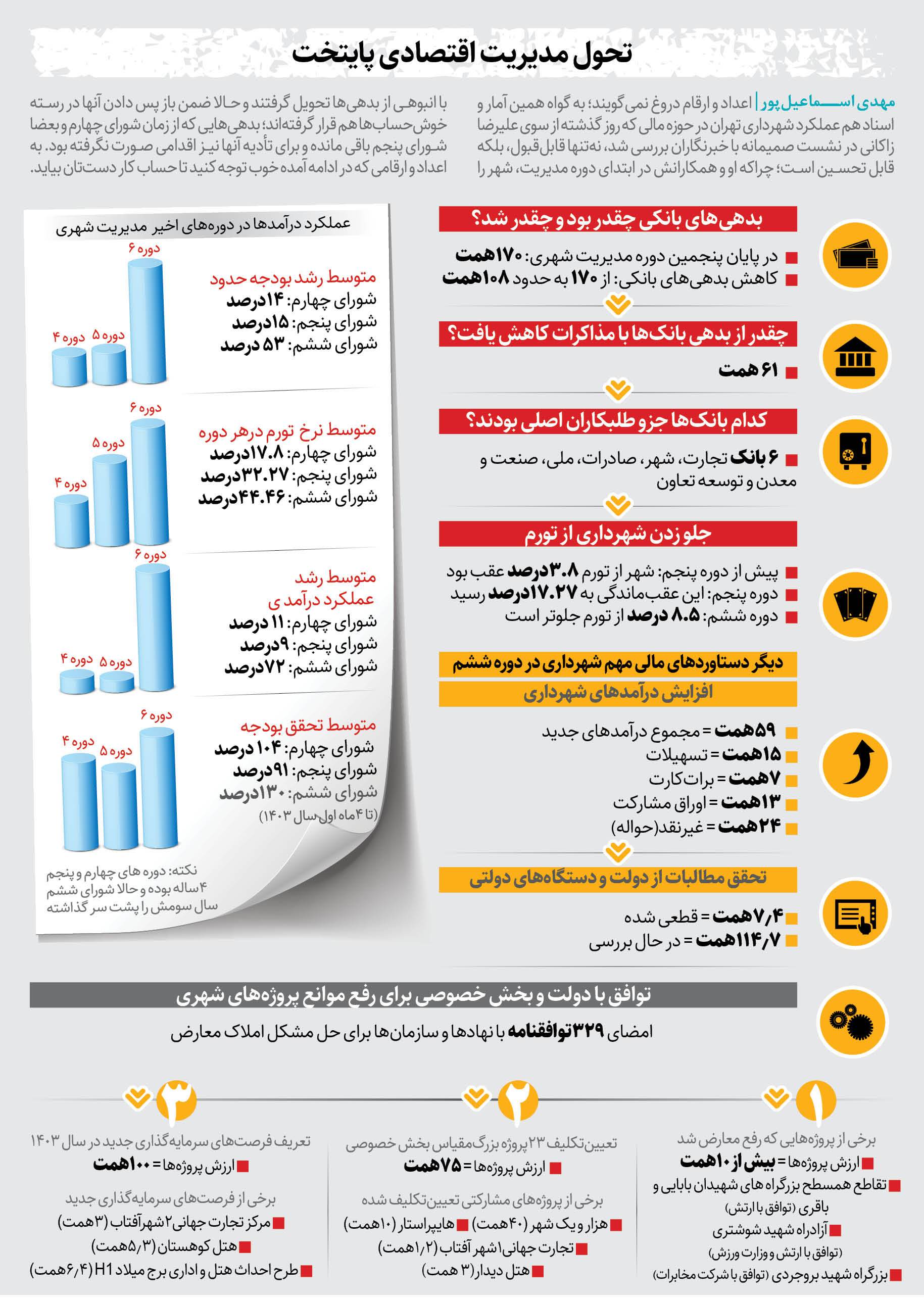 تحسین زاکانی در روزنامه شهرداری!