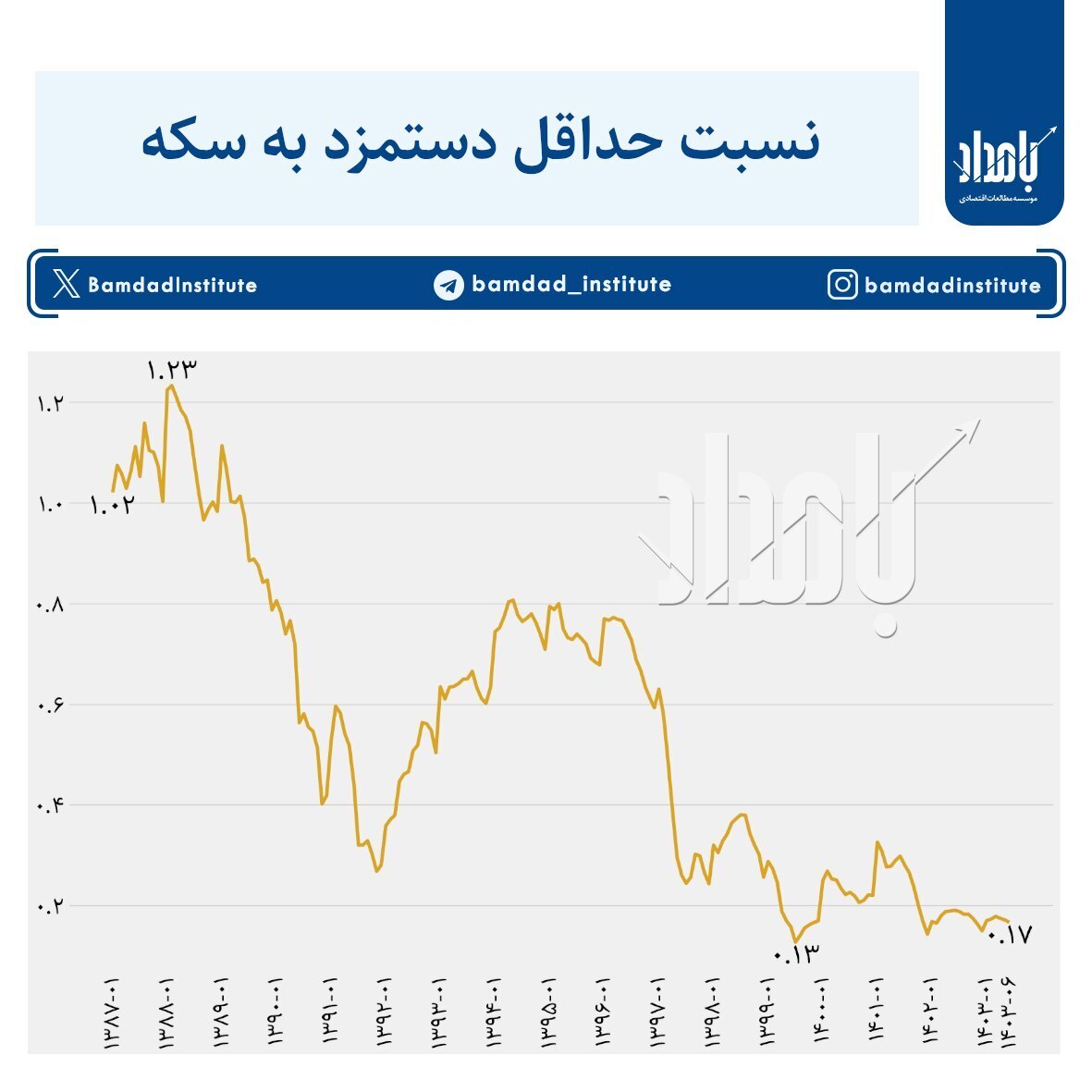 مردم ایران هر روز فقیرتر از دیروز + اینفوگرافی