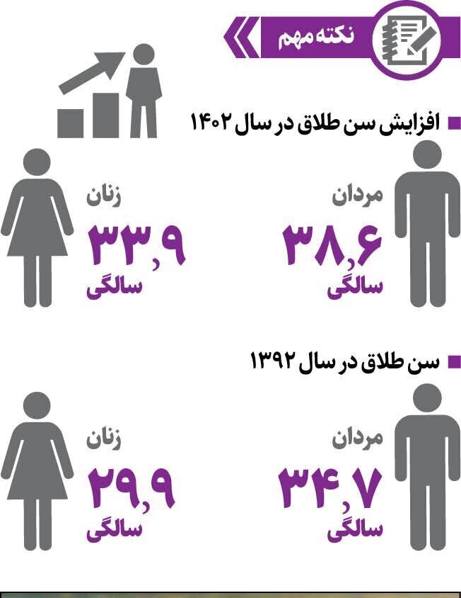 کدام استان‌ها بیشترین آمار طلاق را دارند؟