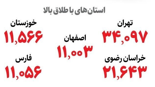 کدام استان‌ها بیشترین آمار طلاق را دارند؟