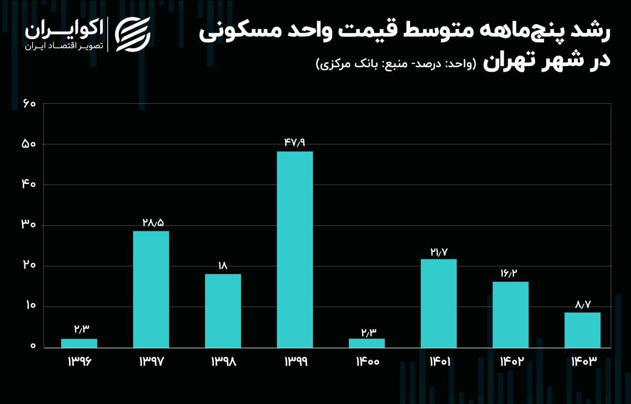 آرامش در بازار مسکن؛ افت رشد قیمت به زیر ۱۰ درصد