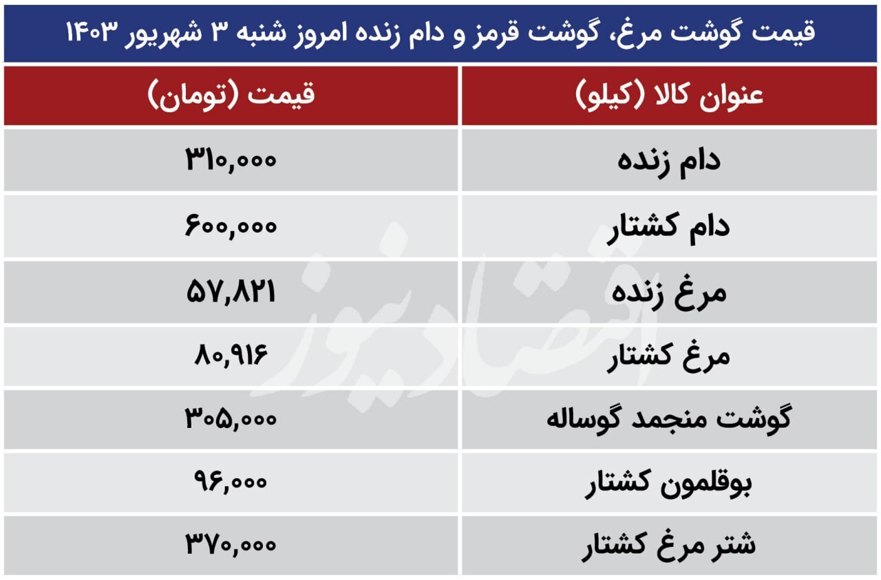 قیمت جدید گوشت قرمز، مرغ و دام‌زنده اعلام شد