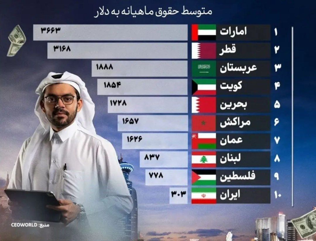 متوسط حقوق ماهانه در منطقه؛ ایران در قعر جدول