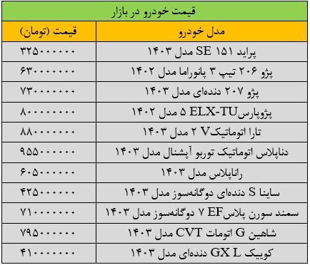 آخرین قیمت خودرو‌های داخلی| سمند، شاهین، تارا، دنا و کوییک چند معامله می‌شوند؟