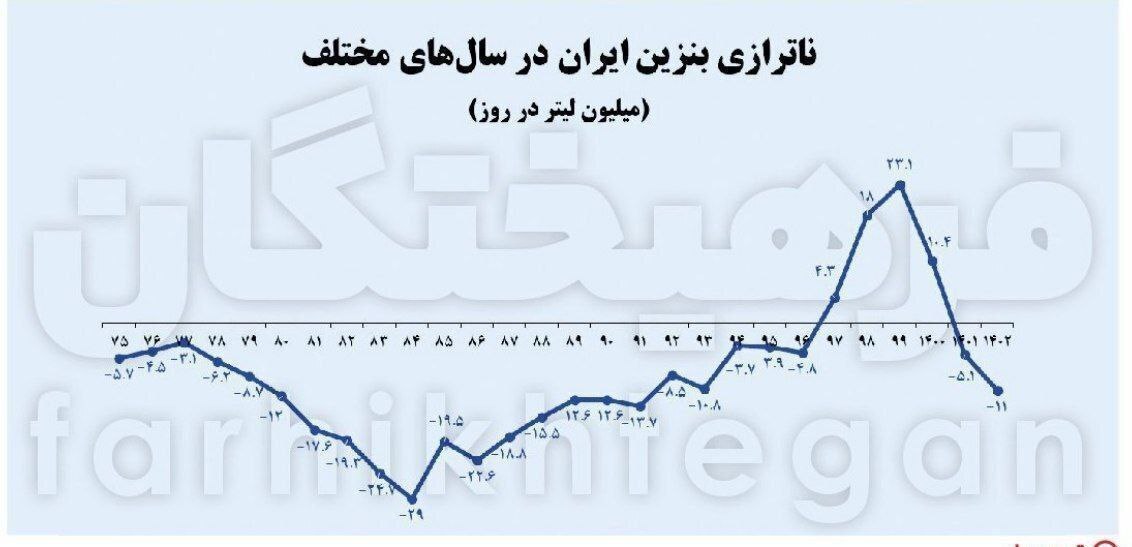 ناترازی بنزین