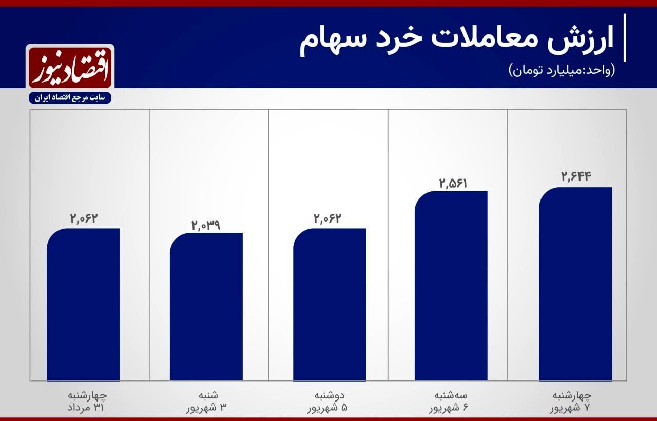 بهبود معاملات بورس تهران در ۲ روز پایانی هفته