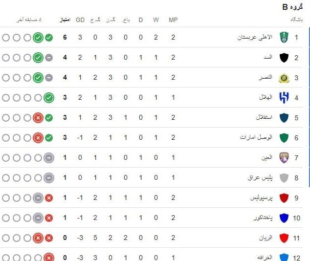 جایگاه عجیب پرسپولیس در جدول لیگ نخبگان