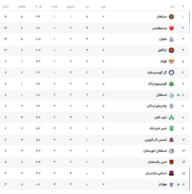 جدول لیگ برتر پس از پایان مسابقات روز دوم از هفته هفتم