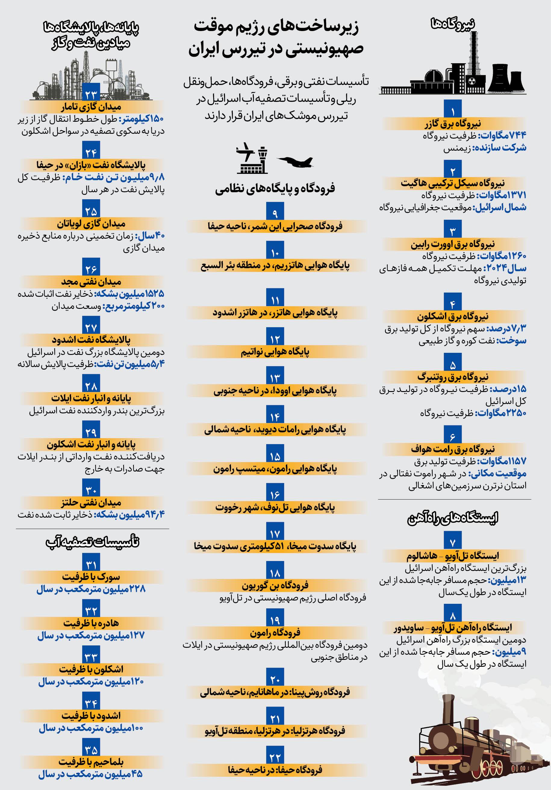 اینفوگرافی «همشهری» از اهداف بعدی ایران؛ ۳۵‌نقطه استراتژیک در تیررس