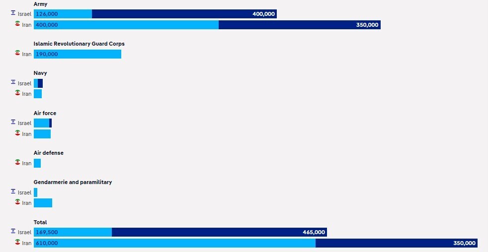 پیش بینی جنگ ایران و اسرائیل / مقایسه قدرت نظامی ایران با اسرائیل در صورت وقوع جنگ تمام عیار