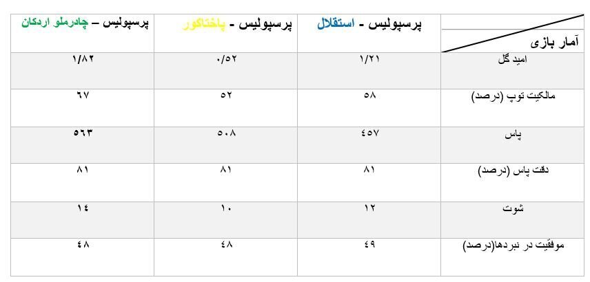 پیشرفت اندک پرسپولیس با سرمربی اسپانیایی | خوش‌بینی گاریدو کار دستش می‌دهد؟