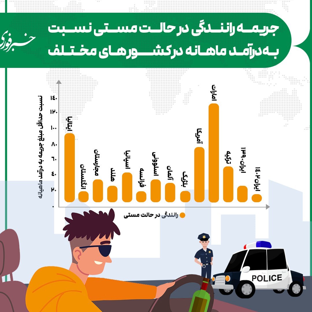 ایفوگرافی| میزان جریمه رانندگی در حالت مستی نسبت به درآمد ماهانه در کشورهای مختلف