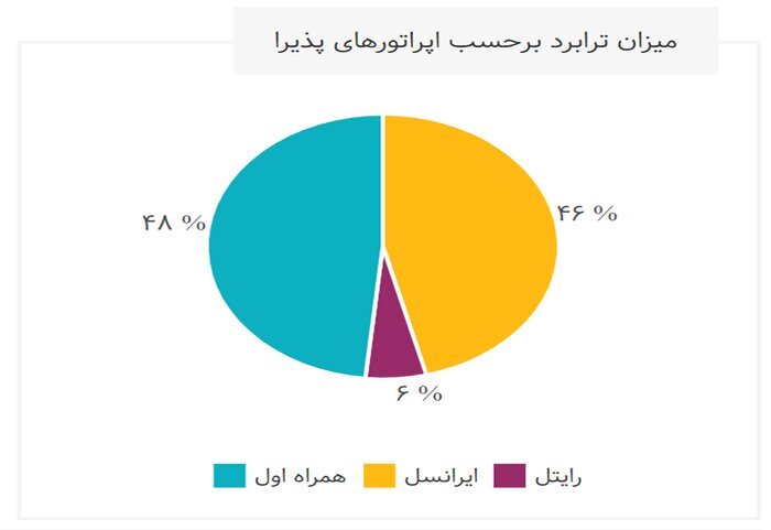 همراه اول