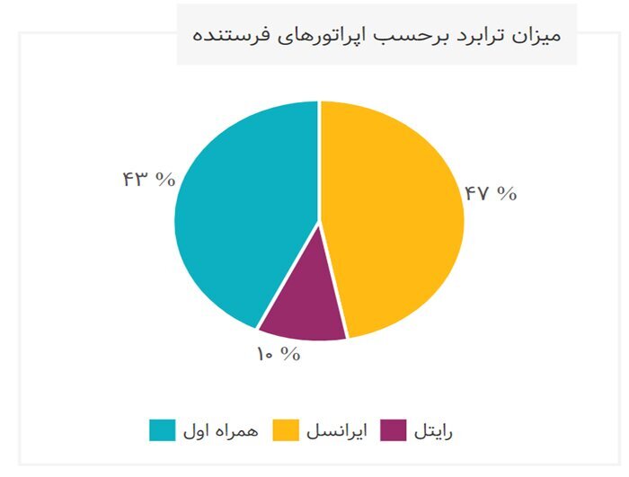 همراه اول