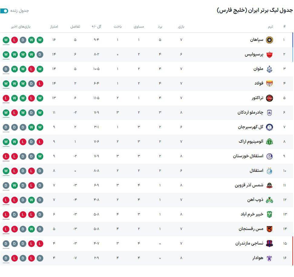 جدول لیگ برتر در پایان مسابقات امروز