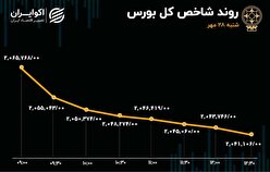 یک روز منفی دیگر در بورس؛ ۵۰۰ میلیارد تومان سرمایه حقیقی از بازار خارج شد