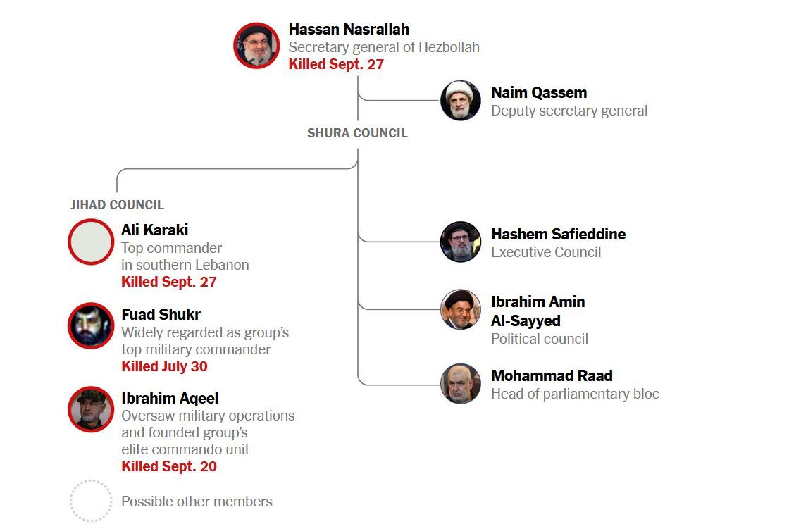 کادر رهبری حزب‌الله؛ چه کسی زنده است چه کسی کشته شده است؟