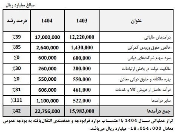 افزایش مالیات بر اساس بودجه ۱۴۰۴ + جزئیات