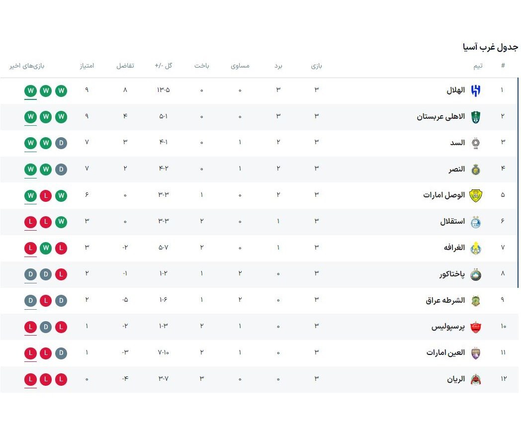 جدول غرب لیگ نخبگان ۲۰۲۵ در پایان هفته سوم