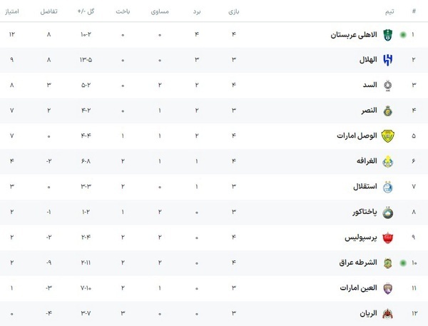  جدول لیگ نخبگان| پرسپولیس با ۲ امتیاز در رده نهم