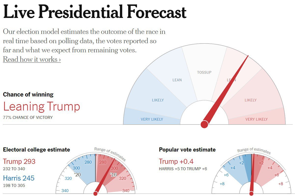 لحظه به لحظه با انتخابات آمریکا | نتایج اولیه: ترامپ ۲۲۰، هریس ۱۰۸ رای الکترال| نیویورک تایمز: شانس ترامپ ۷۷ درصد است (در حال به روز رسانی)
