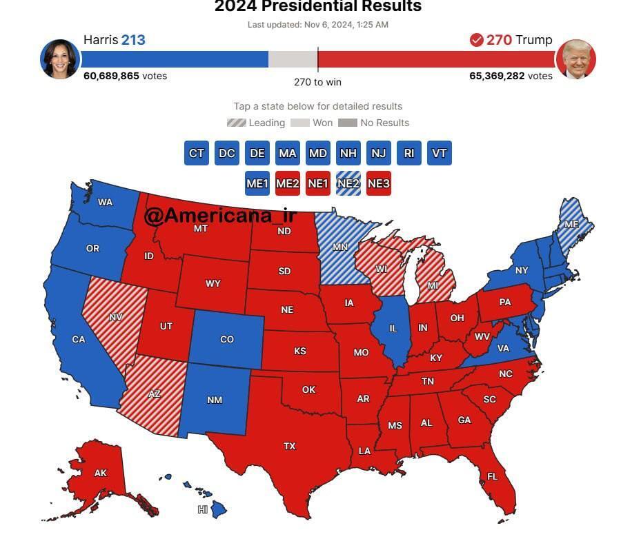 لحظه به لحظه با انتخابات آمریکا | نتایج اولیه: ترامپ ۲۴۷، هریس ۲۱۰ رای الکترال| اکثر کرسی‌های سنا به جمهوری‌خواهان رسید | خبر غیر رسمی: ترامپ رئیس جمهور شد (در حال به روز رسانی)