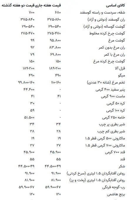 قیمت جدید برنج، مرغ، روغن و گوشت اعلام شد+ جدول