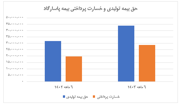 رشد ۶۰ درصدی سود خالص بیمه پاسارگاد؛ سود هر سهم ۲۴۲ ریال