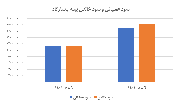 رشد ۶۰ درصدی سود خالص بیمه پاسارگاد؛ سود هر سهم ۲۴۲ ریال