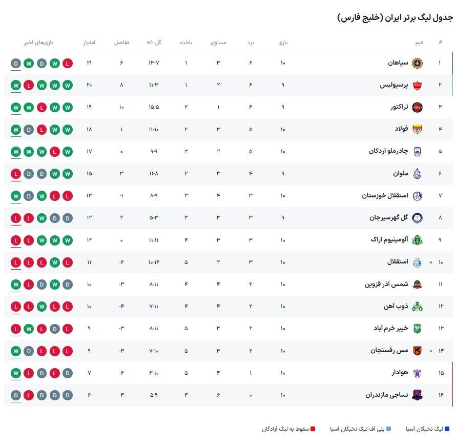 جدول لیگ برتر در پایان مسابقات امروز + عکس