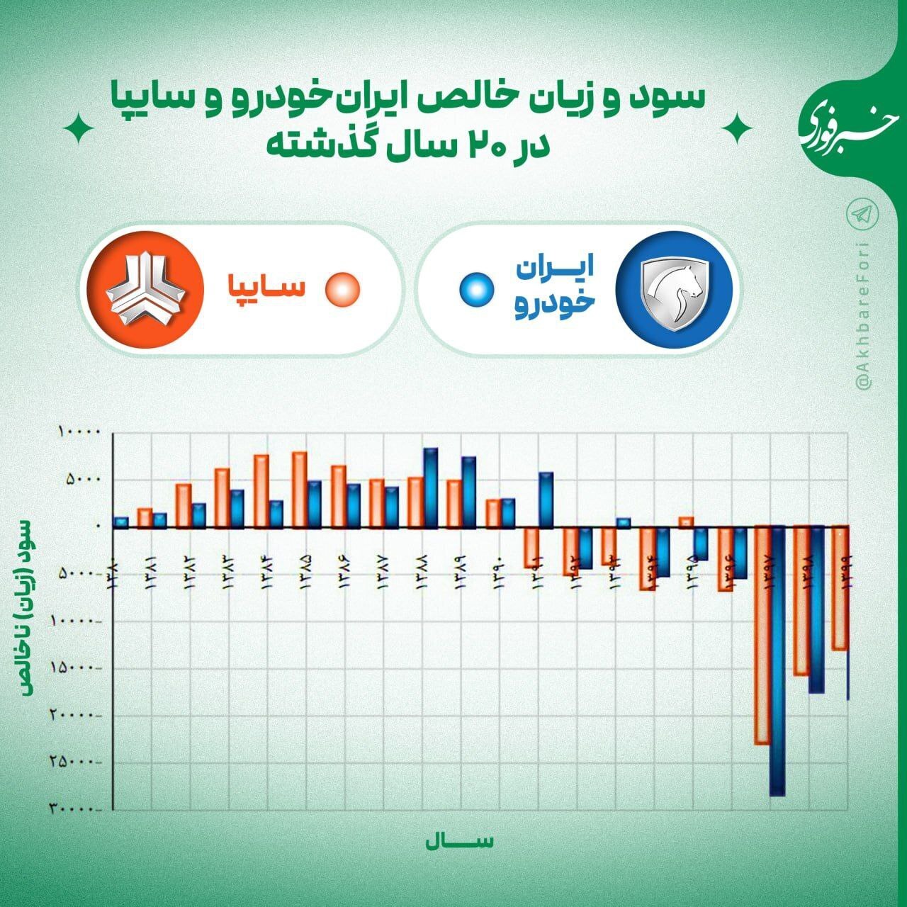 اینفوگرافی| سود و زیان خالص سایپا و ایران‌خودرو در ۲۰ سال گذشته