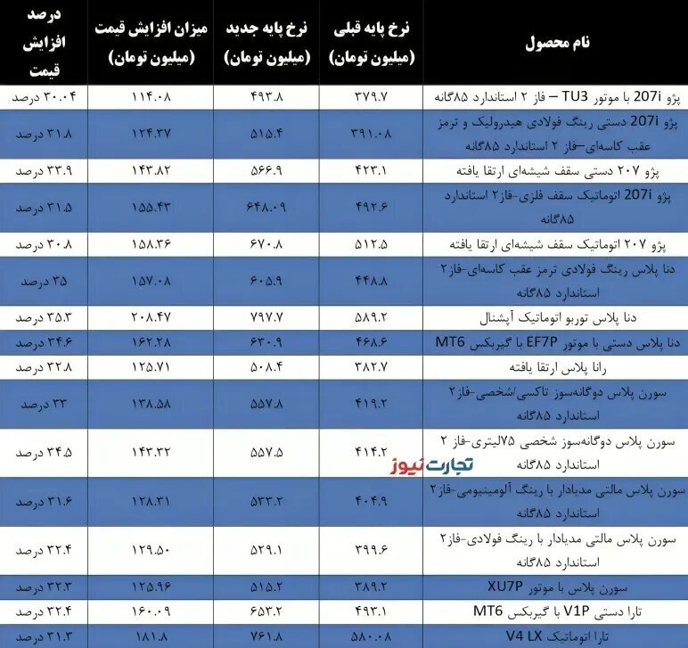 جزییات افزایش قیمت کارخانه ای محصولات  ایران خودرو