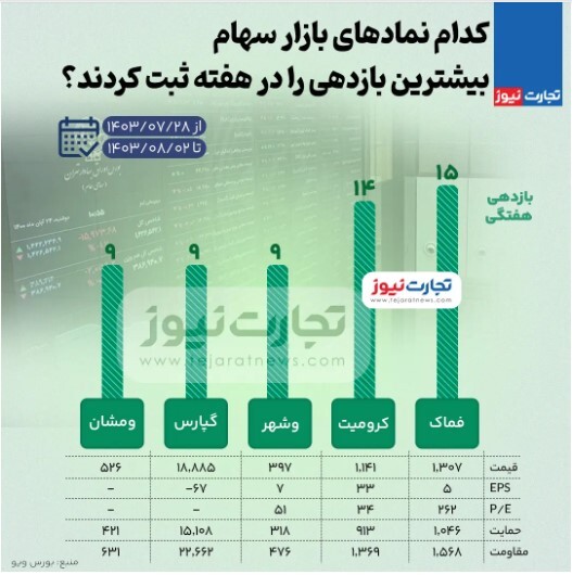 کدام نماد‌های بازار بورس بیشترین و کمترین بازدهی را در هفته داشتند؟ + اینفوگرافی