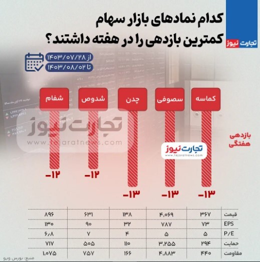 کدام نماد‌های بازار بورس بیشترین و کمترین بازدهی را در هفته داشتند؟ + اینفوگرافی