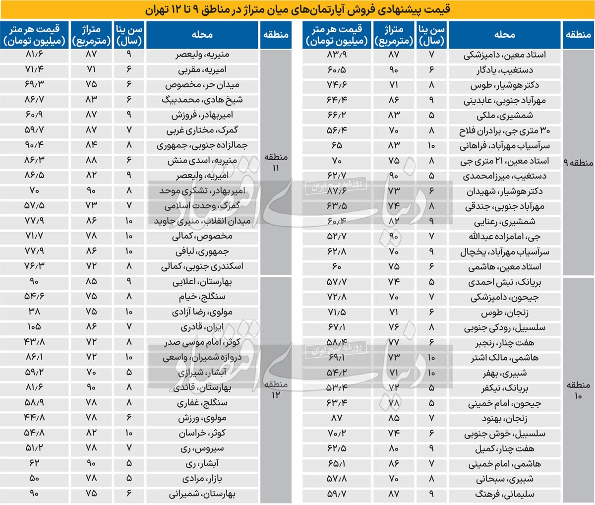 قیمت آپارتمان‌های مناطق میانی تهران